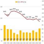 낙찰가율,하락,아파트,대비,전월,낙찰률,전달,경매,가장