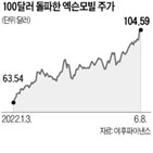 엑슨모빌,주가,배당금,미국,계속,수익,원유