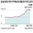 미국,모기지,신청,금리,감소