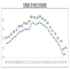 가계대출,대비,전월,증가폭,축소