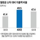 노후,준비,소득,보고서,월평균