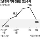 적자,흑자,경상수지,기준