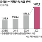 정책금융,금융공공기관,보증,증가,코로나19,대출