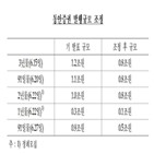 통안증권,입찰,발행,채권