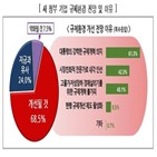 규제개혁,정부,규제,응답자,개선,총괄기구,의견