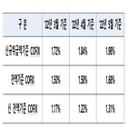 코픽스,은행,기준