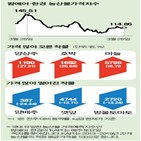 상추,가격,마늘,가뭄,수요