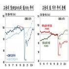 취약,고용,노동자,여성,비중