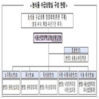 농식품,주재,수급,농식품부