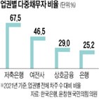 다중채무자,저축은행,비율,은행,지난해