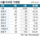 거래량,아파트,노원구,강북구,거래