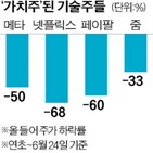 메타,종목,넷플릭스,편입,러셀1000가치지수,주가