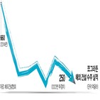 해외,건설사,국내,수주,입찰