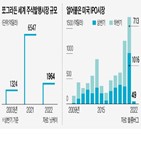 기업,미국,상장,자금,투자,주식시장,중국,올해