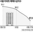 서울,아파트,하락,전주,대비