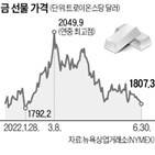 가격,채권,금값,상승,금리