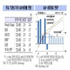 미국,경제,전망,성장률,수준,내년