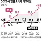 소득세,최고세율,정부,한국,박근혜,문재인