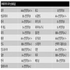 기업,국내,신용도,인상,둔화,인플레이션