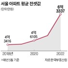 서울,전셋값,인천,경기,인구