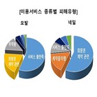 서비스,모발,피해,관련,소비자원