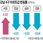 하락,서울,강남,내림세,서초구,0.02,상승