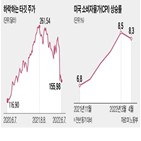 실적,재고,기업,전망치,타깃,MS,3주,증가