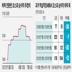 실적,추정,주가,기업,하락,컨센서스,조정,감소