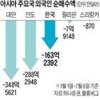 외국인,순매도,한국,증시,달러,투자자