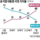 지지율,포인트,평가,하락,가장,대통령