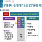 용적률,완화,서울시,종합병원,확충,증축,감염병