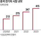 전기차,중국,판매,업체,발표,감면