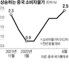 중국,물가,상승률,상승,상황