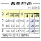 000억,외국인,순매도,지난달