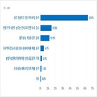 주택,하락,하반기,상승,올해,증가,전망