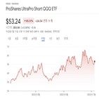 S&P500,미국,인버스,투자자,하락,지수