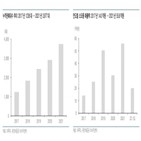 판매,소모품,장비,증가