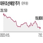 대우조선해양,파업,올해,회사,매출