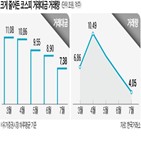 미국,하락,인상,금리,베어마켓,랠리,발표,증시