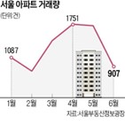 인상,거래량,금리,거래,아파트,시장,부담,기준금리