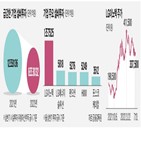 투자,상반기,기업,LG이노텍,금리,작년,회사채,공시