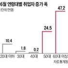 취업자,증가,고령층