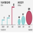 가스공사,도입,발전사,비용,단기,가격,비중,민간