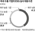 실사,기업,공급망,응답,대응,문제,미만,이상