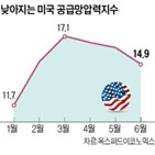 공급망,미국,상품,운임,인상,수요,분석