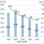 발행,대비,작년,상반기