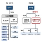 코오롱글로벌,사업,자동차부문,건설,성장,서비스,예정,계획