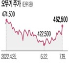 오뚜기,오뚜기라면지주,흡수합병,오뚜기물류서비스지주