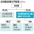 코오롱글로벌,인적분할,코오롱모빌리티그룹,신설법인,회사