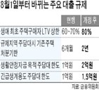 주택,규제,15억,대출,중도금,잔금대출